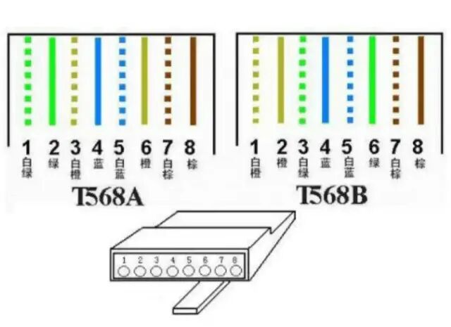 网线水晶头的568A和568B标准有什么区别？选哪个好？各类网线的主要区别是什么？