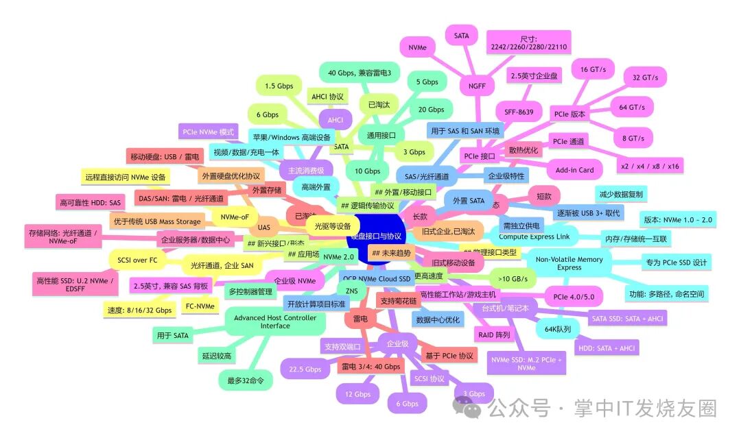 一文看懂：M.2、SATA、NVME、U.2、Type-C等硬盘接口与类型的区别