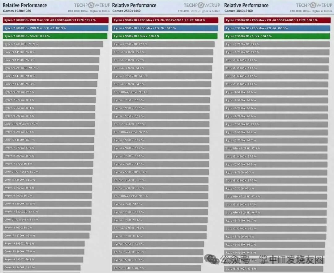 2026年 2月 CPU天梯图（更新锐龙9 9950X3D）