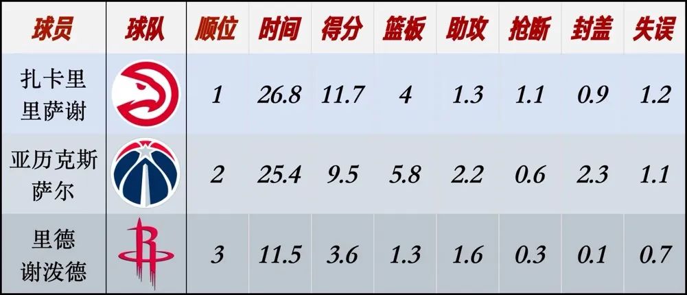 解密NBA｜毫无存在感 今年的选秀前三真是历史最水的？
